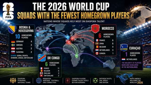 World Cup squads with the fewest homegrown players